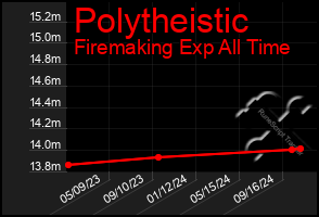 Total Graph of Polytheistic