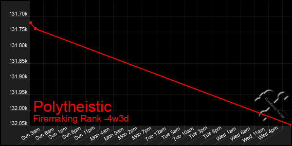 Last 31 Days Graph of Polytheistic