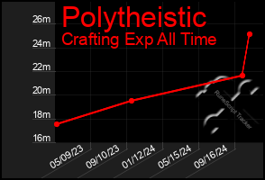 Total Graph of Polytheistic