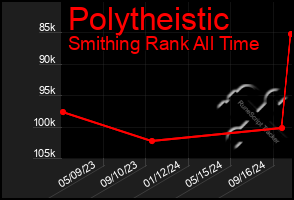 Total Graph of Polytheistic