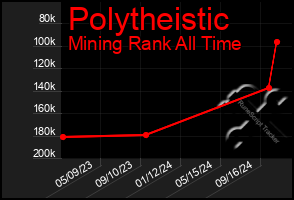 Total Graph of Polytheistic