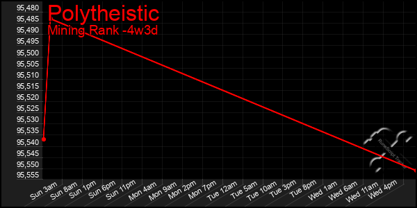 Last 31 Days Graph of Polytheistic