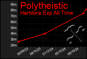 Total Graph of Polytheistic