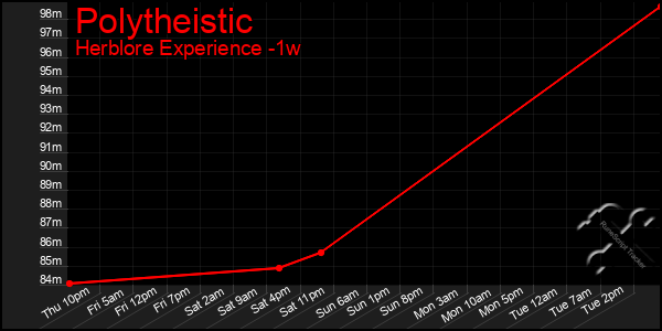 Last 7 Days Graph of Polytheistic