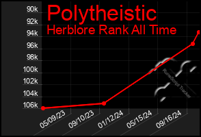 Total Graph of Polytheistic