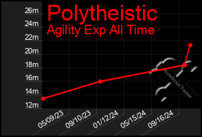 Total Graph of Polytheistic