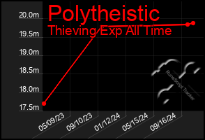 Total Graph of Polytheistic