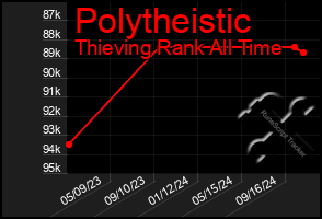 Total Graph of Polytheistic