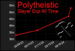 Total Graph of Polytheistic