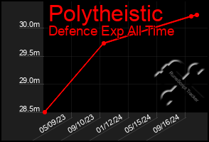 Total Graph of Polytheistic