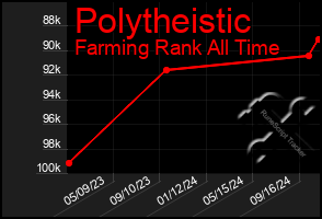 Total Graph of Polytheistic