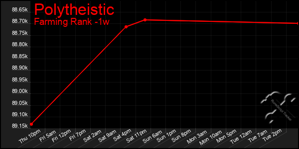 Last 7 Days Graph of Polytheistic