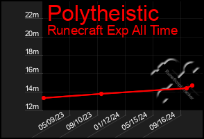 Total Graph of Polytheistic