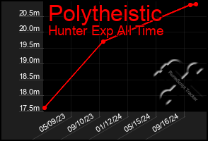 Total Graph of Polytheistic