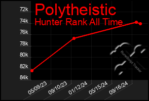 Total Graph of Polytheistic