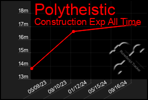 Total Graph of Polytheistic