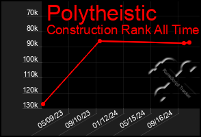 Total Graph of Polytheistic