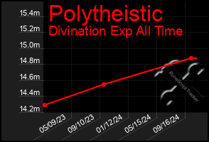 Total Graph of Polytheistic