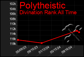 Total Graph of Polytheistic