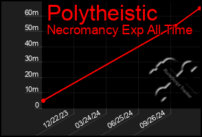 Total Graph of Polytheistic