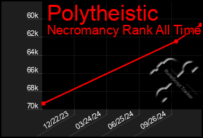 Total Graph of Polytheistic