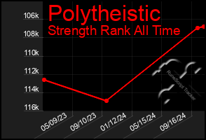 Total Graph of Polytheistic