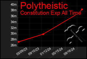 Total Graph of Polytheistic