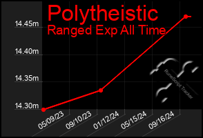 Total Graph of Polytheistic