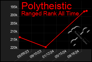 Total Graph of Polytheistic