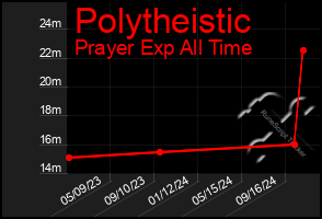 Total Graph of Polytheistic