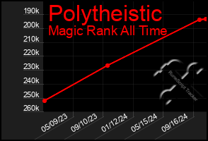 Total Graph of Polytheistic