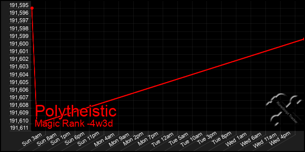 Last 31 Days Graph of Polytheistic