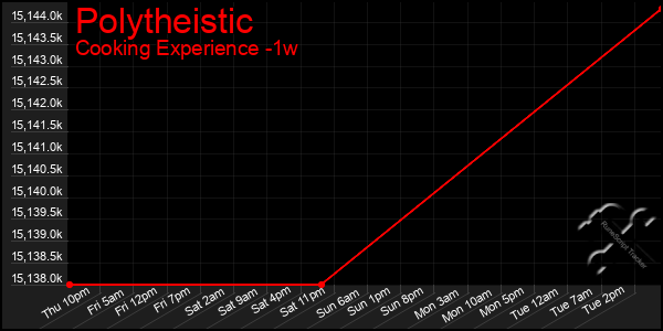 Last 7 Days Graph of Polytheistic