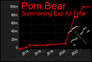 Total Graph of Pom Bear