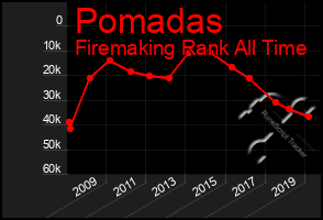 Total Graph of Pomadas