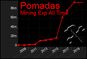 Total Graph of Pomadas
