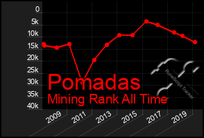 Total Graph of Pomadas