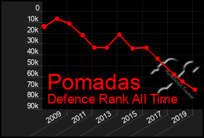 Total Graph of Pomadas