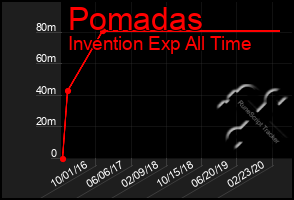 Total Graph of Pomadas