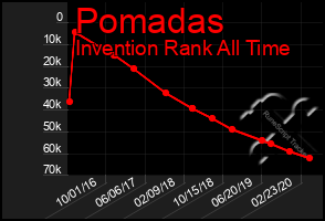 Total Graph of Pomadas