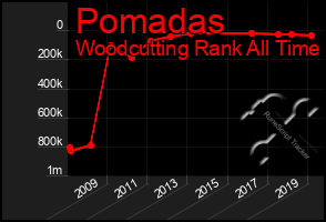 Total Graph of Pomadas