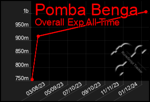 Total Graph of Pomba Benga