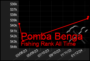 Total Graph of Pomba Benga