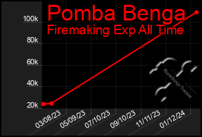 Total Graph of Pomba Benga