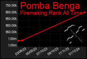 Total Graph of Pomba Benga