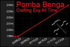 Total Graph of Pomba Benga