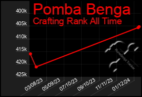 Total Graph of Pomba Benga