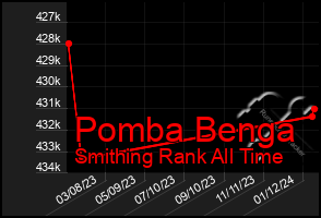 Total Graph of Pomba Benga