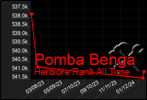 Total Graph of Pomba Benga