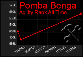 Total Graph of Pomba Benga